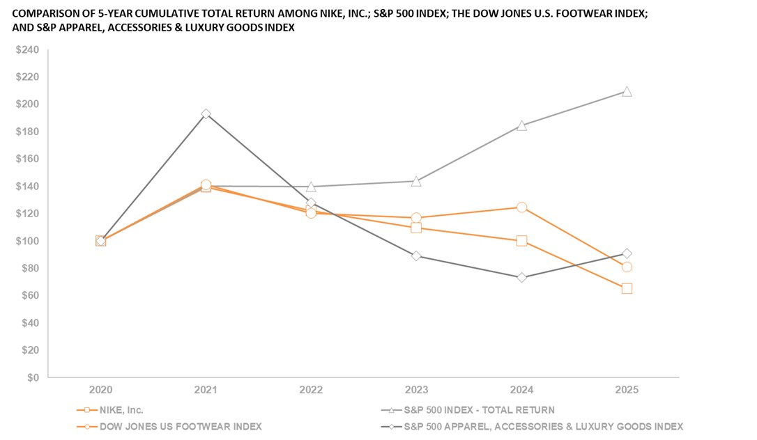 Bar graph demonstrating a five year comparison of cumulative total returns for NIKE's Class B Common Stock; the Standard & Poor's 500 Stock Index; the Dow Jones U.S. Footware Index; and the Standard & Poor's Apparel, Accessories & Luxury Goods Index. 