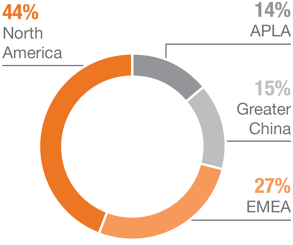 Nike Brand Revenue Highlights. 
North America: 44%. 
EMEA: 27%. 
Greeater China: 15%. 
APLA: 24%. 