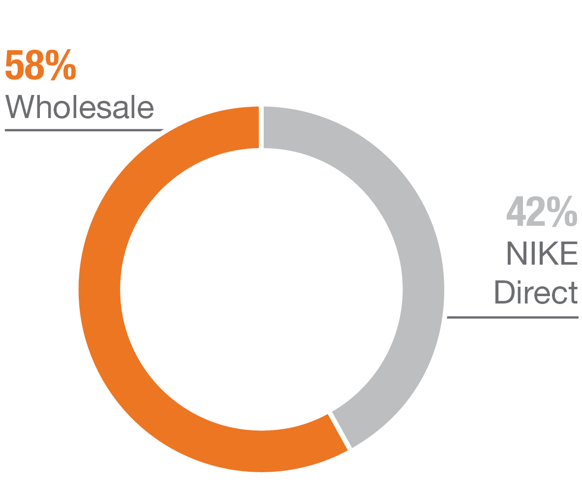 Nike Brand Revenue Highlights. 
Wholesale: 58%. 
NIKE Direct: 42%. 