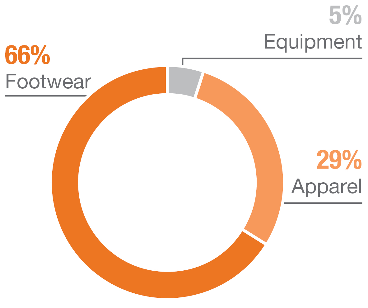 Nike Brand Revenue Highlights. 
Footwear: 66%. 
Apparel: 29%. 
Equipment: 5%. 